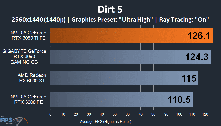 NVIDIA GeForce RTX 3080 Ti Founders Edition dirt 5 graph