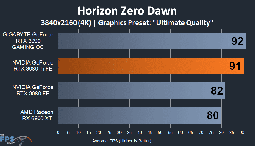 NVIDIA GeForce RTX 3080 Ti Founders Edition horizon zero dawn graph