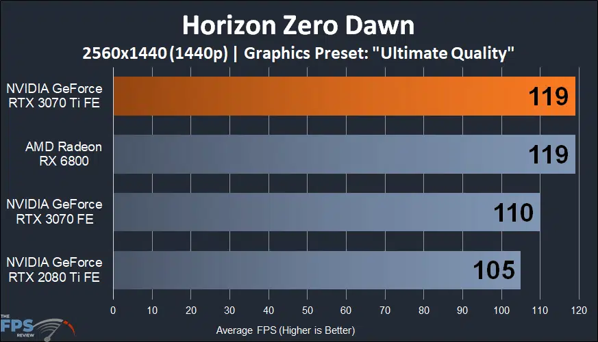 NVIDIA GeForce RTX 3070 Ti Founders Edition horizon zero dawn performance graph