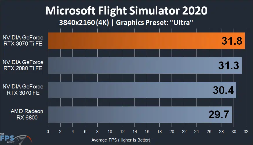 NVIDIA GeForce RTX 3070 Ti Founders Edition microsoft flight simulator 2020 performance graph