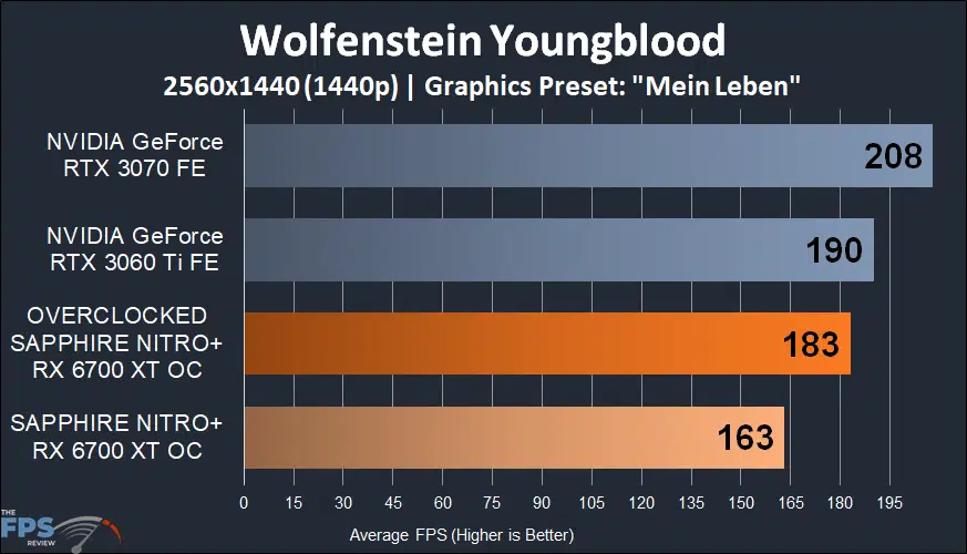 SAPPHIRE NITRO+ Radeon RX 6700 XT GAMING OC wolfenstein youngblood graph
