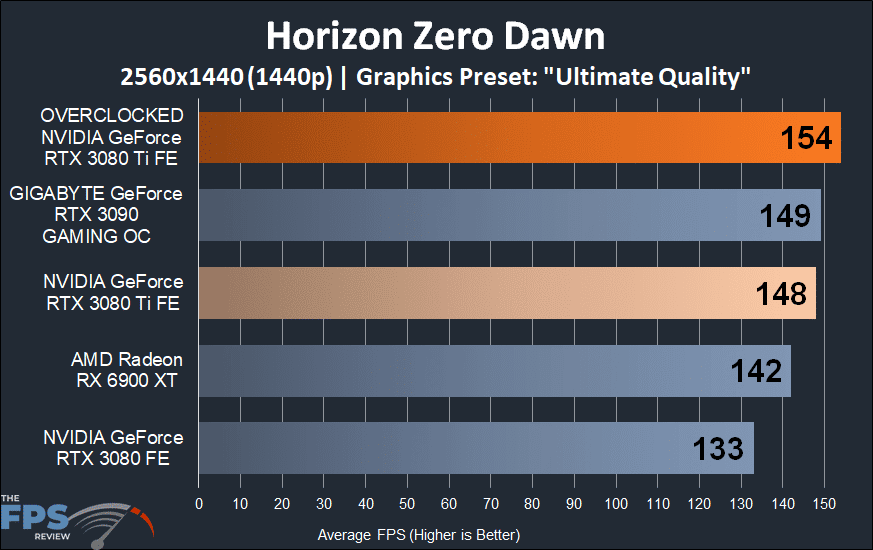 Horizon Zero Dawn Performance Graph on Overclocked NVIDIA GeForce RTX 3080 Ti Founders Edition