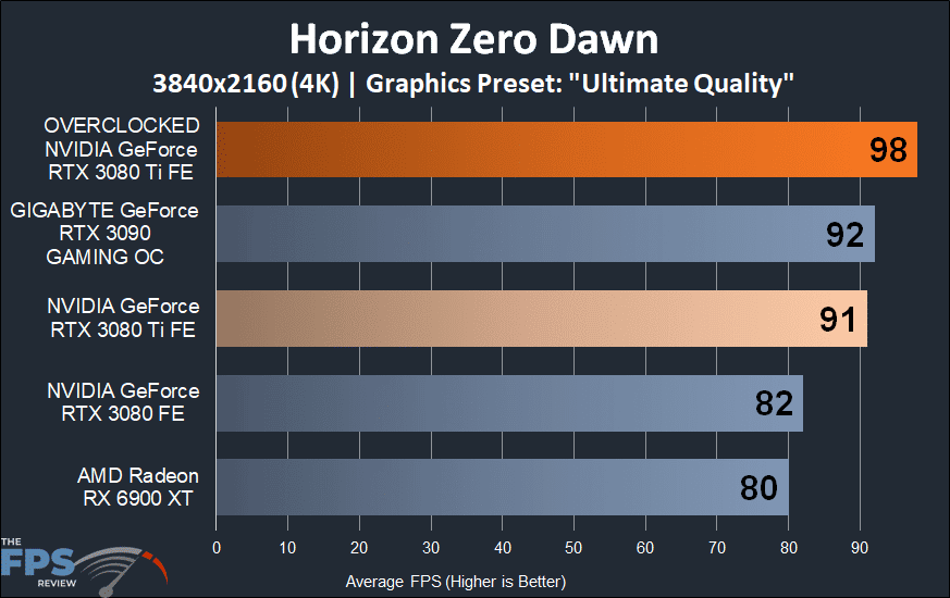 Horizon Zero Dawn 4K Performance Graph on Overclocked NVIDIA GeForce RTX 3080 Ti Founders Edition
