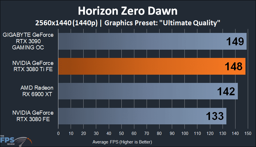 NVIDIA GeForce RTX 3080 Ti Founders Edition horizon zero dawn graph