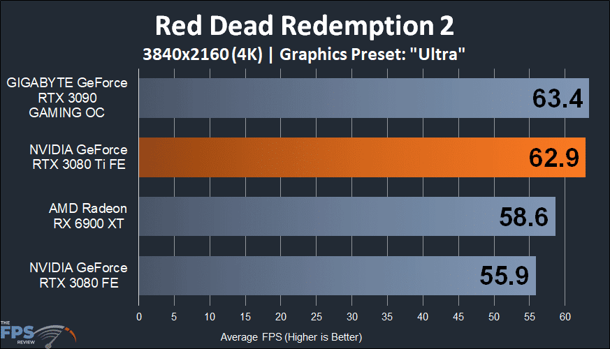 NVIDIA GeForce RTX 3080 Ti Founders Edition red dead redemption 2 graph