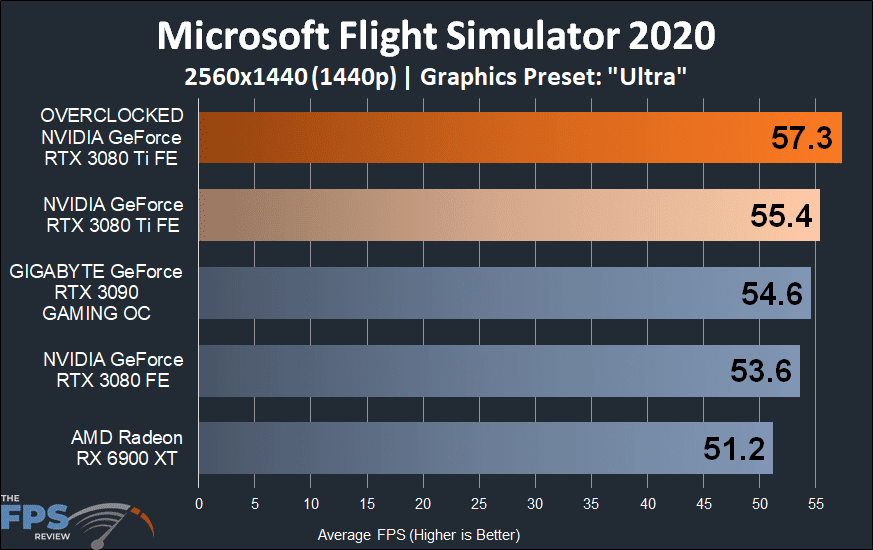 Microsoft Flight Simulator 2020 Performance Graph on Overclocked NVIDIA GeForce RTX 3080 Ti Founders Edition