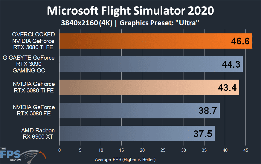Microsoft Flight Simulator 2020 4K Performance Graph on Overclocked NVIDIA GeForce RTX 3080 Ti Founders Edition