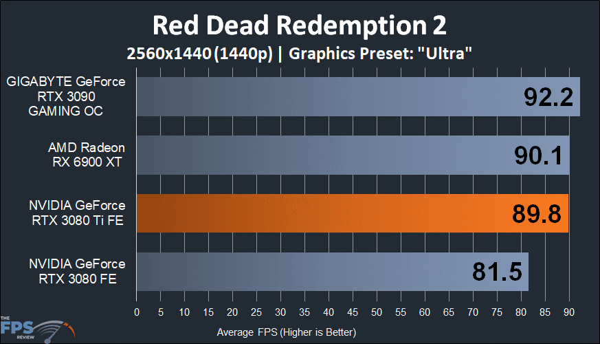 NVIDIA GeForce RTX 3080 Ti Founders Edition red dead redemption 2 graph