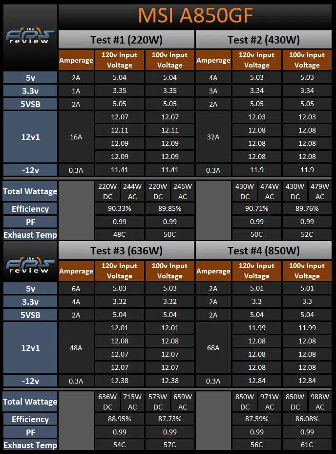 MSI A850GF 850W Power Supply 120v and 100v load testing results table