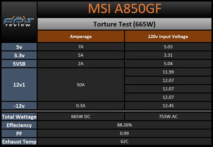 MSI A850GF 850W Power Supply torture test table