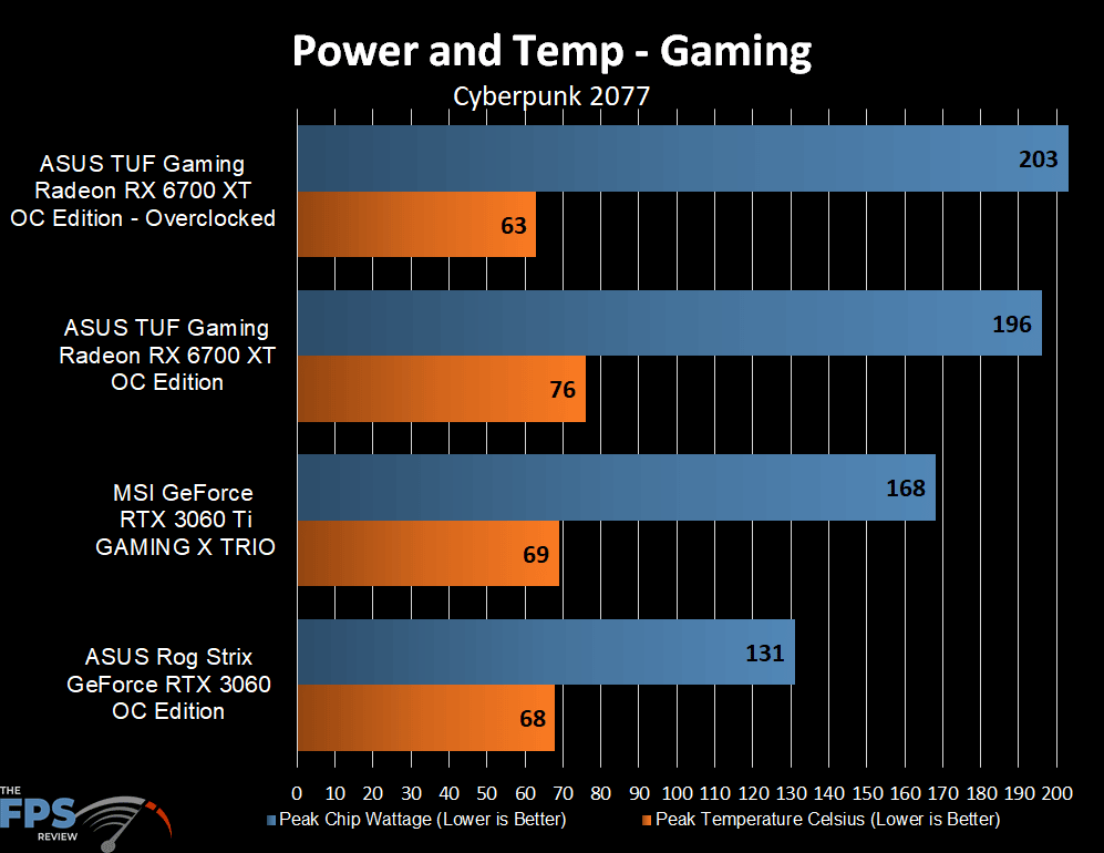 ASUS TUF Gaming Radeon RX 6700 XT OC Edition power and temperature