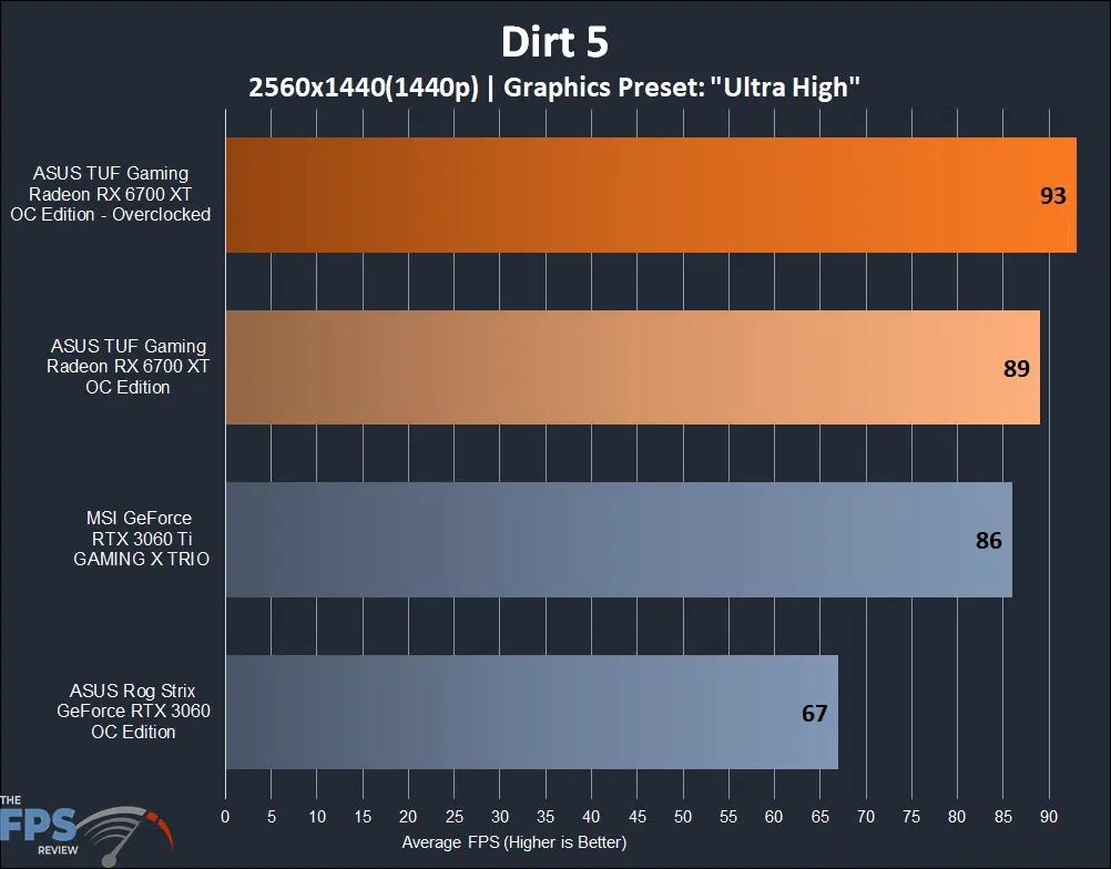 ASUS TUF Gaming Radeon RX 6700 XT OC Edition dirt 5