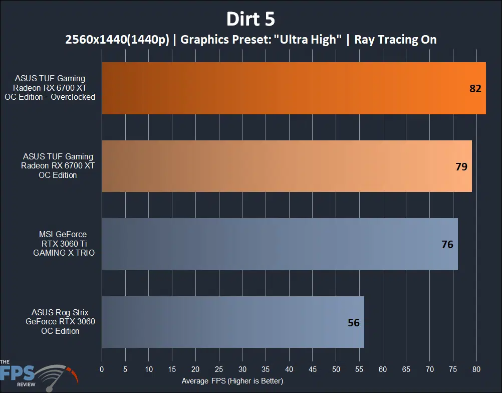 ASUS TUF Gaming Radeon RX 6700 XT OC Edition dirt 5