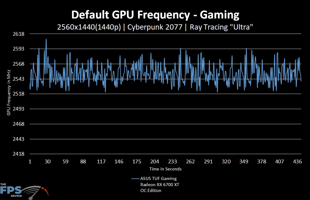 ASUS TUF Gaming Radeon RX 6700 XT OC Edition default gpu frequency graph