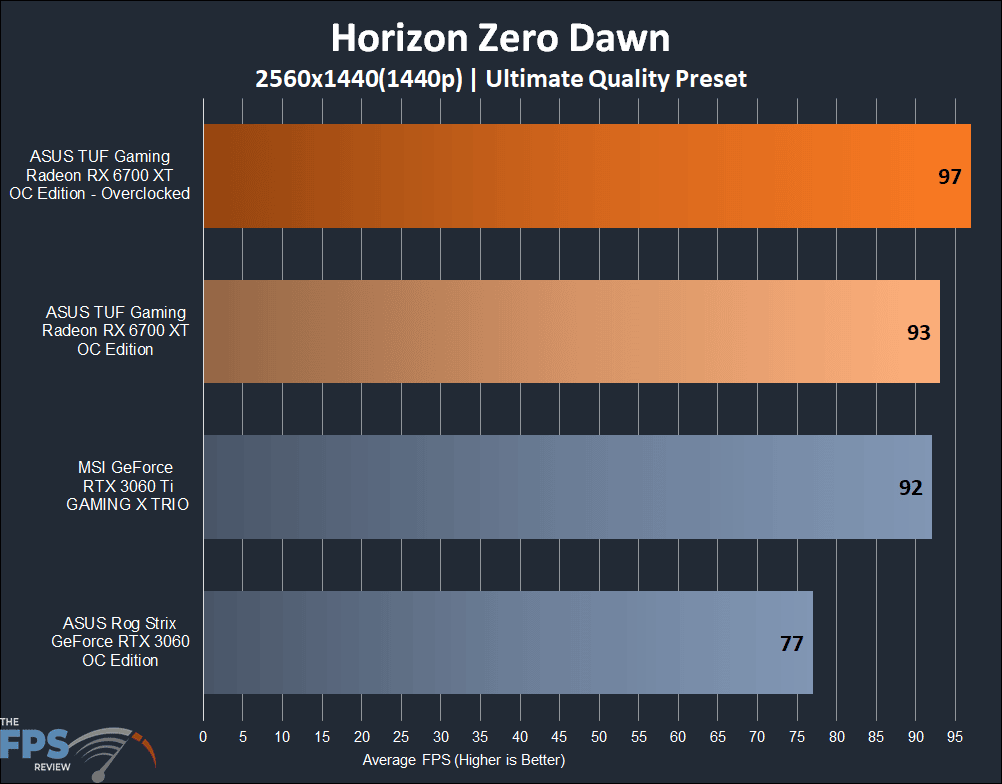 ASUS TUF Gaming Radeon RX 6700 XT OC Edition horizon zero dawn