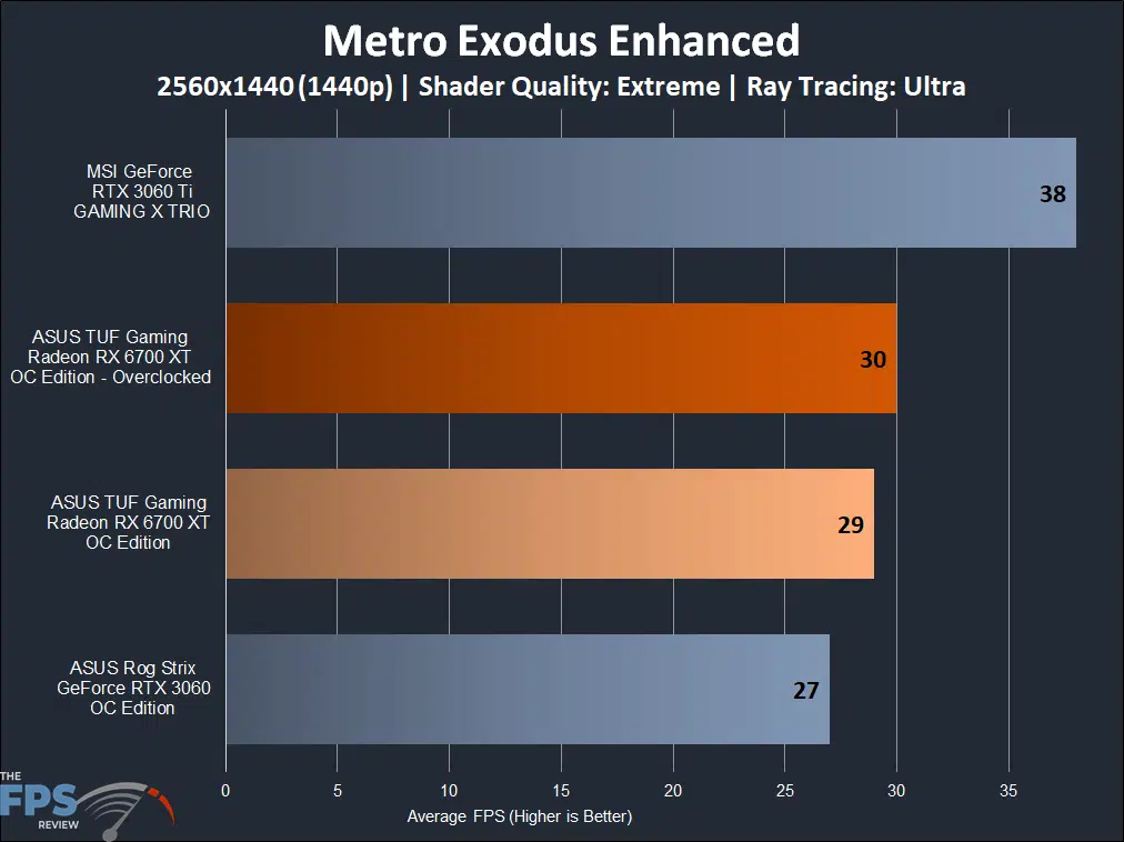 ASUS TUF Gaming Radeon RX 6700 XT OC Edition metro exodus enhanced