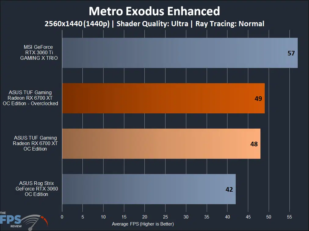ASUS TUF Gaming Radeon RX 6700 XT OC Edition metro exodus enhanced