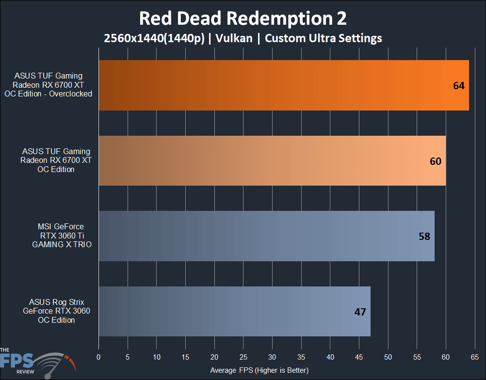 ASUS TUF Gaming Radeon RX 6700 XT OC Edition red dead redemption 2