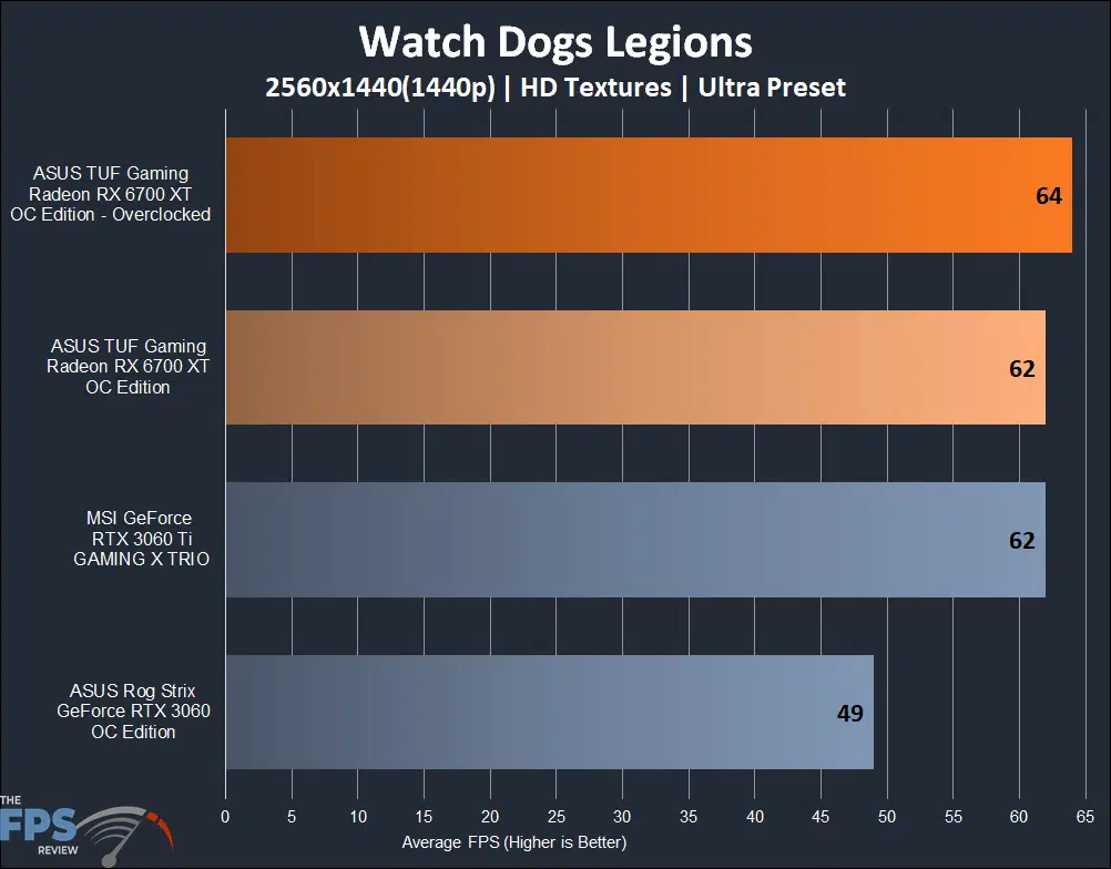 ASUS TUF Gaming Radeon RX 6700 XT OC Edition watch dogs legion