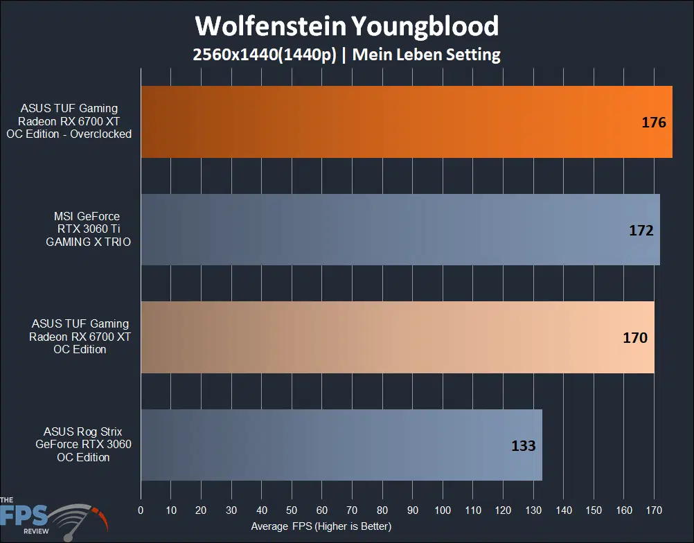 ASUS TUF Gaming Radeon RX 6700 XT OC Edition wolfenstein youngblood