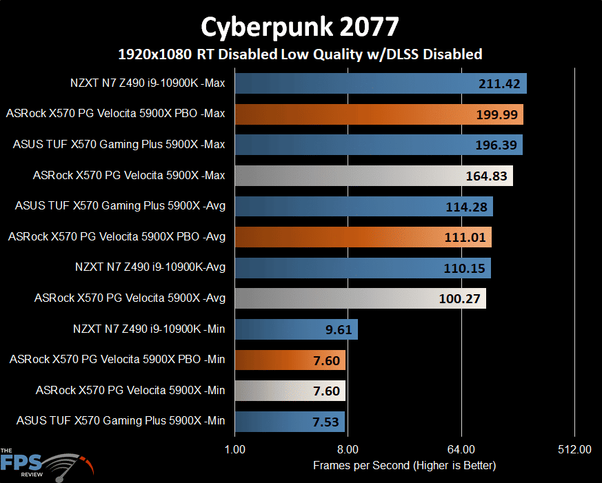 ASRock X570 PG Velocita Motherboard cyberpunk 2077 graph