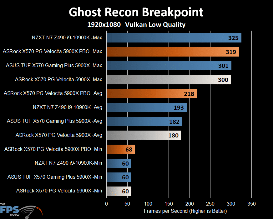 ASRock X570 PG Velocita Motherboard ghost recon breakpoint graph