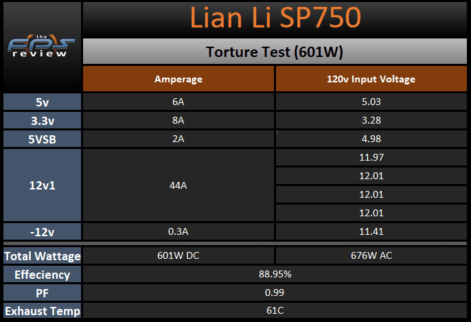 Torture Test Table for Lian Li SP750 Power Supply