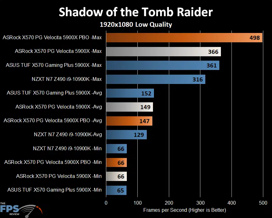 ASRock X570 PG Velocita Motherboard shadow of the tomb raider graph