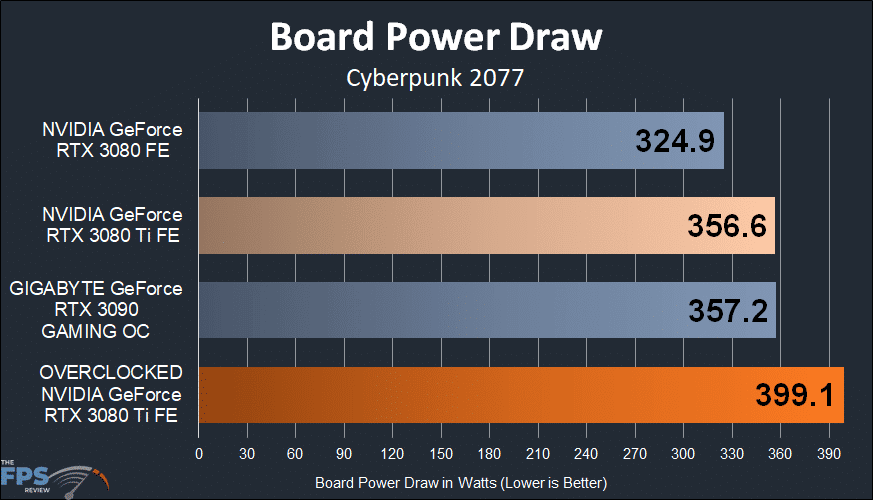 Board Power Draw Graph on NVIDIA GeForce RTX 3080 Ti Founders Edition