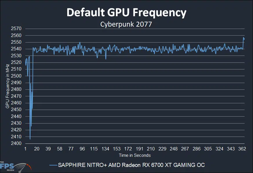 SAPPHIRE NITRO+ Radeon RX 6700 XT GAMING OC default gpu frequency graph