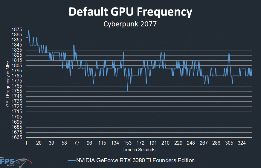 NVIDIA GeForce RTX 3080 Ti Founders Edition default gpu frequency graph