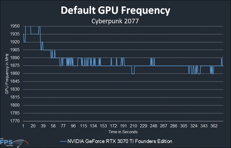 NVIDIA GeForce RTX 3070 Ti Founders Edition default gpu frequency graph