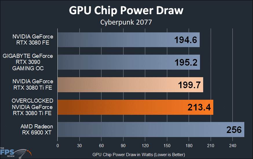 GPU Chip Power Draw Graph on NVIDIA GeForce RTX 3080 Ti Founders Edition