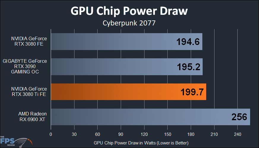 NVIDIA GeForce RTX 3080 Ti Founders Edition gpu chip power draw
