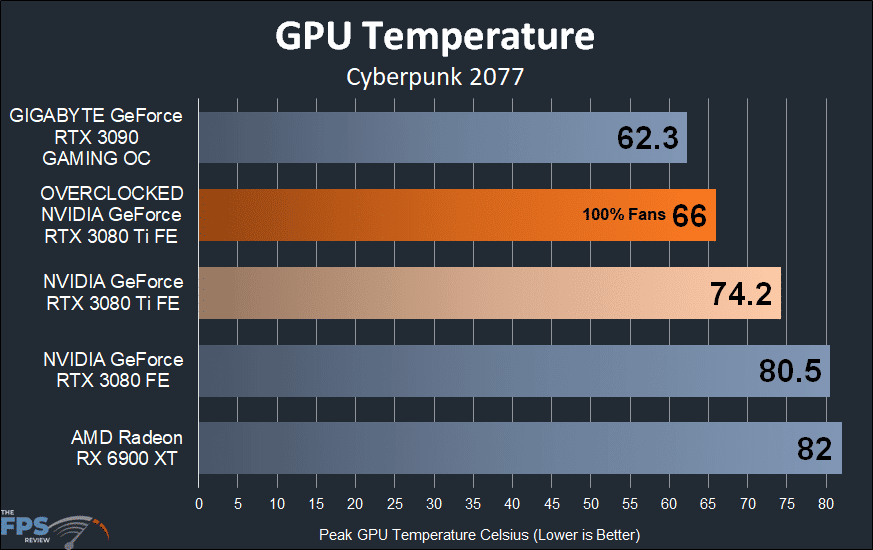 GPU Temperature Graph on NVIDIA GeForce RTX 3080 Ti Founders Edition