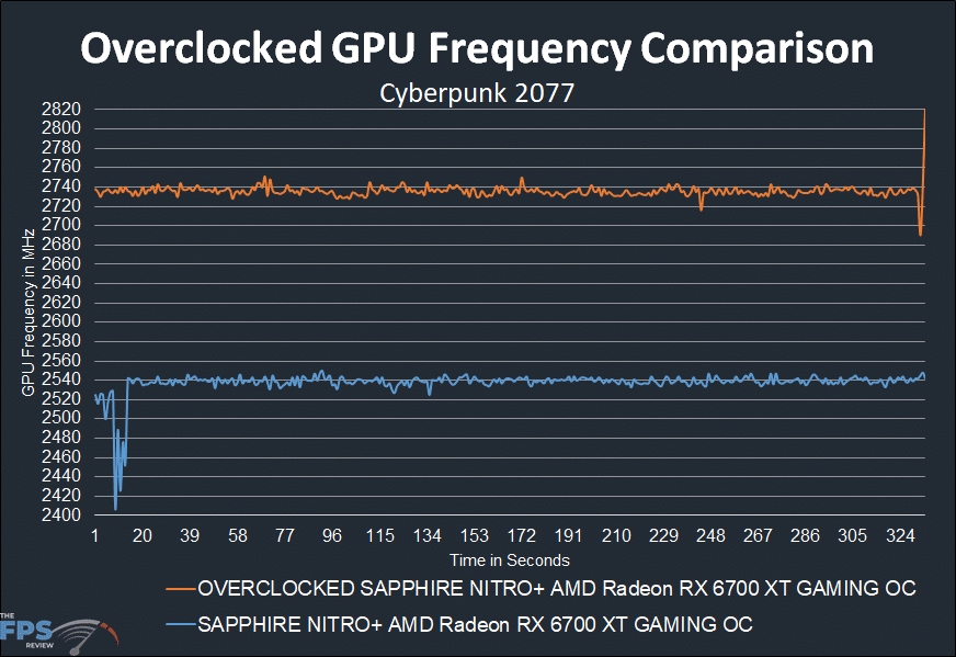 SAPPHIRE NITRO+ Radeon RX 6700 XT GAMING OC overclocked gpu frequency graph