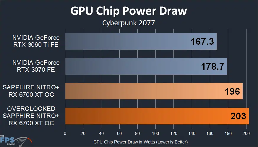 SAPPHIRE NITRO+ Radeon RX 6700 XT GAMING OC gpu chip power draw graph