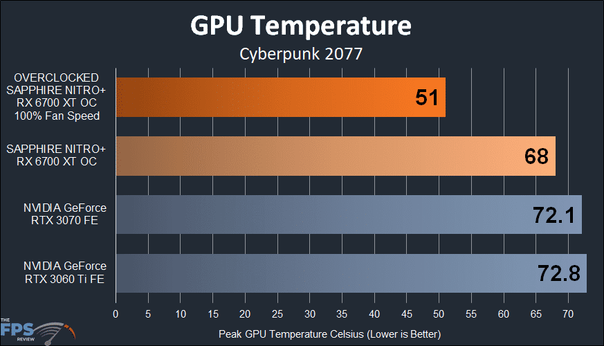 SAPPHIRE NITRO+ Radeon RX 6700 XT GAMING OC gpu temperature graph