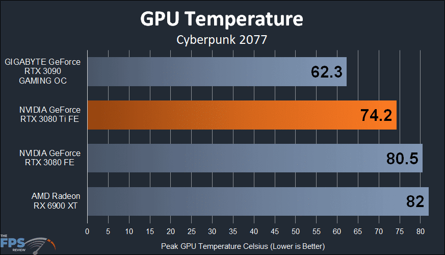 NVIDIA GeForce RTX 3080 Ti Founders Edition gpu temperature graph