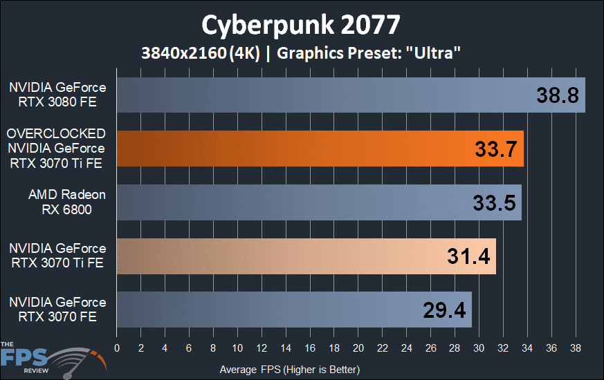4K Cyberpunk 2077 Overclocked NVIDIA GeForce RTX 3070 Ti Founders Edition