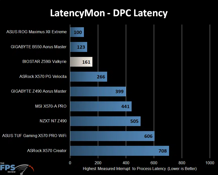 BIOSTAR Z590I VALKYRIE Motherboard LatencyMon DPC Latency