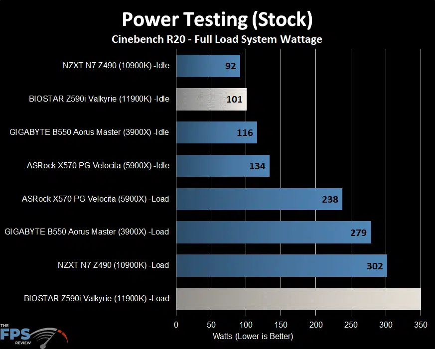 BIOSTAR Z590I VALKYRIE Motherboard Power Testing