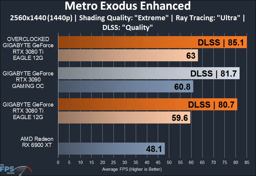 GIGABYTE GeForce RTX 3080 Ti EAGLE 12G Video Card metro exodus enhanced
