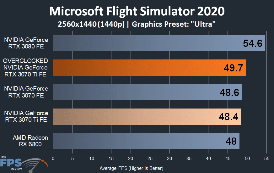 MIcrosoft Flight Simulator 2020 Overclocked NVIDIA GeForce RTX 3070 Ti Founders Edition