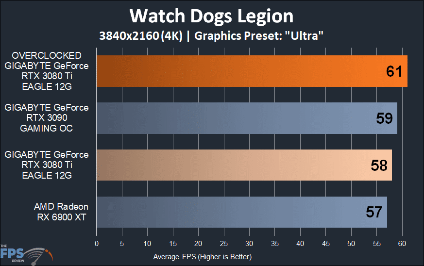 GIGABYTE GeForce RTX 3080 Ti EAGLE 12G Video Card watch dogs legion