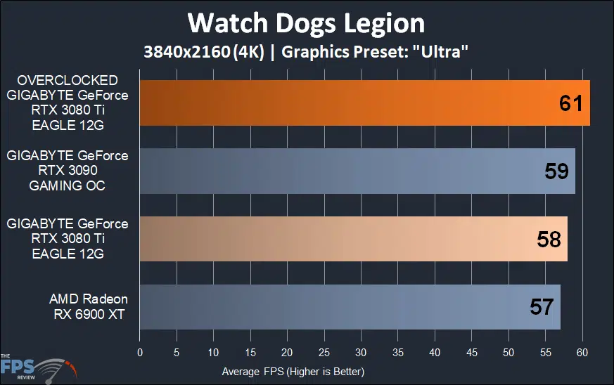 GIGABYTE GeForce RTX 3080 Ti EAGLE 12G Video Card watch dogs legion