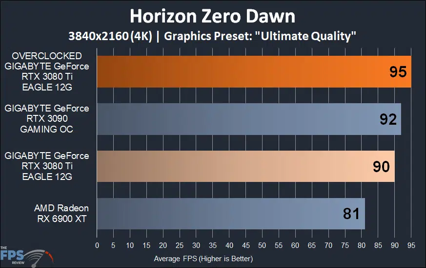 GIGABYTE GeForce RTX 3080 Ti EAGLE 12G Video Card horizon zero dawn