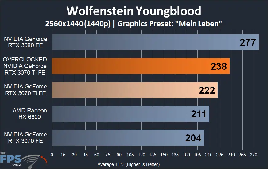 Wolfenstein Youngblood Overclocked NVIDIA GeForce RTX 3070 Ti Founders Edition
