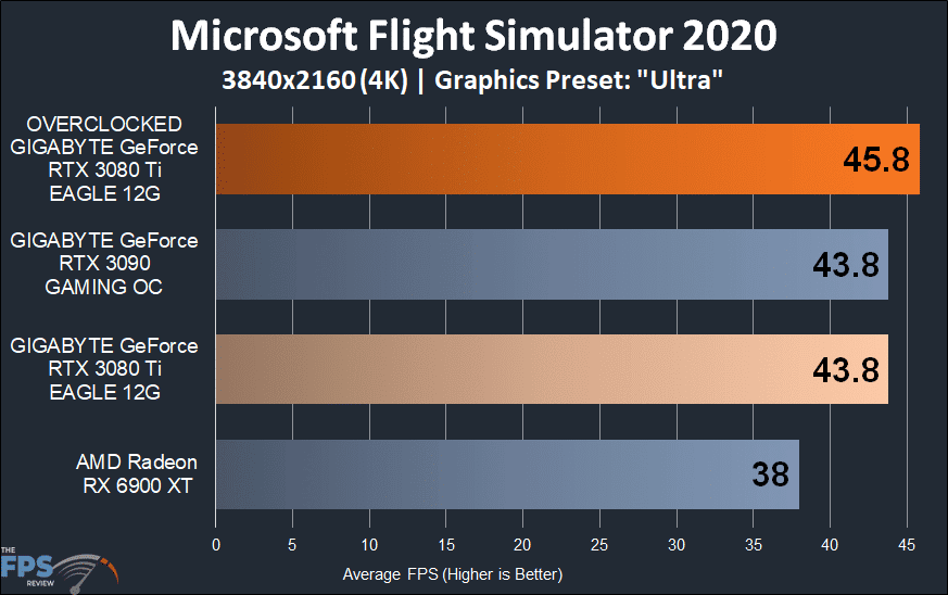 GIGABYTE GeForce RTX 3080 Ti EAGLE 12G Video Card Microsoft flight simulator 2020