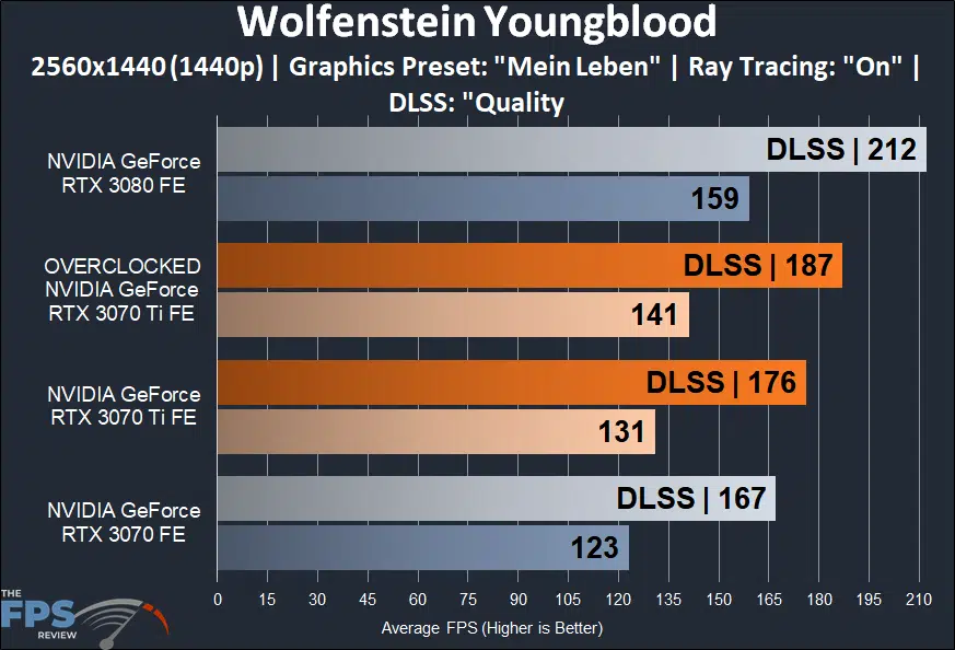 Wolfenstein Youngblood Overclocked NVIDIA GeForce RTX 3070 Ti Founders Edition